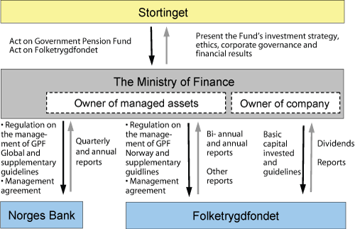 Figure 1.2 The main aspects of the division of responsibilities between the Storting, the Ministry of Finance, Norges Bank and Folketrygdfondet