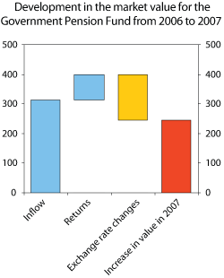 Figure 1.3 Development in the market value of the Government Pension Fund during 2007, as attributed to various components. NOK billion