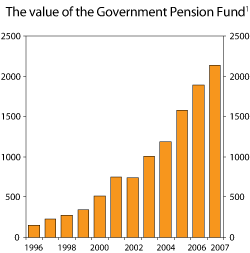 Figure 1.4 The market value of the Government Pension Fund. 1996-2007.2
  NOK billions.