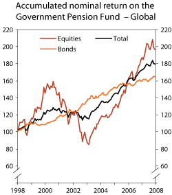Figure 1.5 Accumulated nominal return on the sub-portfolios of the Government Pension Fund – Global, as measured in the Fund’s currency basket. Index as per yearend 1997 = 100