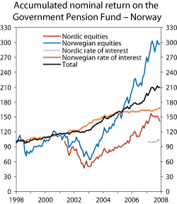 Figure 1.6 Accumulated nominal return on the sub-portfolios of the Government Pension Fund – Norway, as measured in kroner. Index as per yearend 1997 = 100
