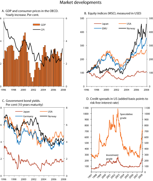 Figure 1.7 Market developments