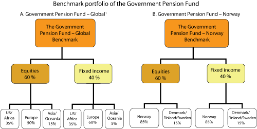 Figure 1.8 Strategic benchmark portfolio for the Government Pension Fund