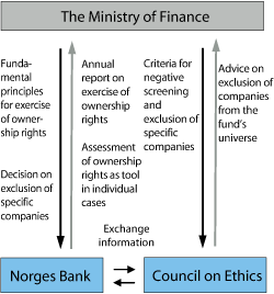 Figure 1.9 The division of responsibility between the Ministry of Finance, Norges Bank and the Council on Ethics in their efforts relating to the ethical guidelines for the Government Pension Fund – Global
