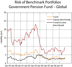 Figure 2.1 The risk associated with the Government Pension Fund – Global. Rolling twelve months standard deviations of returns for the benchmark portfolios of the Fund. Local currency. Per cent