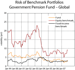 Figure 2.1 The risk associated with the Government Pension Fund – Global. Rolling twelve months standard deviations of returns for the benchmark portfolios of the Fund. Local currency. Per cent