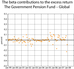 Figure 2.10 The beta contributions to the excess return on the Government Pension Fund – Global
