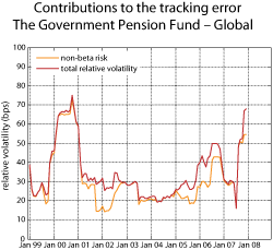 Figure 2.11 Contributions to the tracking error for the Government Pension Fund – Global