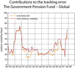 Figure 2.11 Contributions to the tracking error for the Government Pension Fund – Global