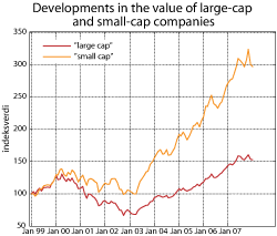 Figure 2.12 Developments in the value of large-cap and small-cap companies. Index by yearend 1998 = 100