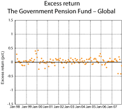 Figure 2.13 Excess return of the Government Pension Fund – Global, measured nominally in Norwegian kroner. Per cent.