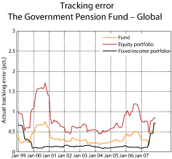 Figure 2.14 Developments in actual tracking error. Rolling twelve-month standard deviation of the excess return. 1998–2007. Per cent.