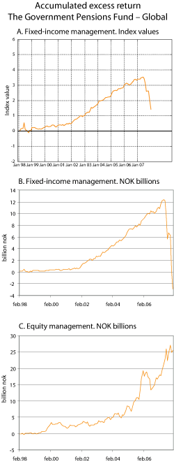 Figure 2.15 Accumulated excess return of the Government Pension Fund – Global.