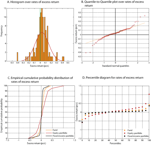 Figure 2.16 Distribution characteristics of the monthly nominal rates of excess return on the Government Pension Fund – Global. Norwegian kroner