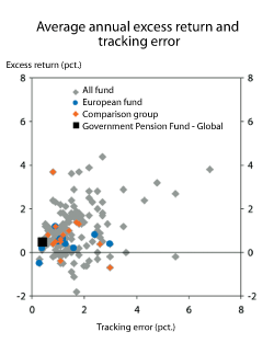 Figure 2.17 Average annual excess return on, and tracking error for, the Government Pension Fund – Global and other funds. 2002–2006. 
 Per cent.