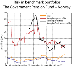 Figure 2.18 The risk associated with the Government Pension Fund – Norway. Rolling twelve-months standard deviations of returns for the benchmark portfolio of the Fund, measured in Norwegian kroner. Per cent