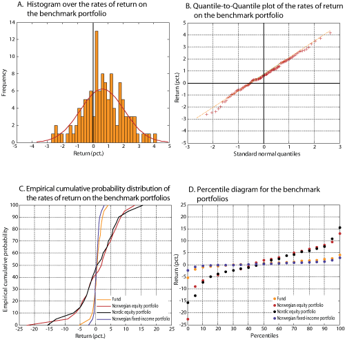 Figure 2.19 Distribution characteristics of the monthly return (measured nominally in Norwegian kroner) on the benchmark portfolio of the Government Pension Fund – Norway