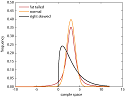 Figure 2.2 Probability distributions