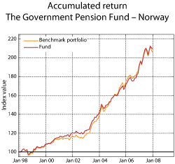 Figure 2.20 Accumulated total return on the Government Pension Fund – Norway, measured in Norwegian kroner. Index 1997=100