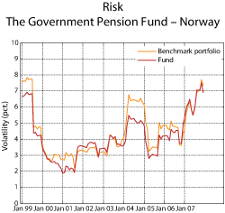 Figure 2.21 Rolling twelve-months standard deviations of returns for the Government Pension Fund – Norway and the benchmark portfolio of the Fund. 1998–2007. Per cent