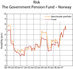 Figure 2.21 Rolling twelve-months standard deviations of returns for the Government Pension Fund – Norway and the benchmark portfolio of the Fund. 1998–2007. Per cent