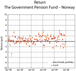 Figure 2.22 Returns on the Government Pension Fund – Norway and the benchmark portfolio of the Fund. Monthly return data, measured nominally in Norwegian kroner.1998–2007. Per cent