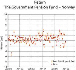 Figure 2.22 Returns on the Government Pension Fund – Norway and the benchmark portfolio of the Fund. Monthly return data, measured nominally in Norwegian kroner.1998–2007. Per cent