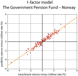 Figure 2.23 The relationship between the return on the Government Pension Fund – Norway and the return on the benchmark portfolio of the Fund. 1998-2007. Per cent