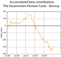 Figure 2.24 Accumulated beta contributions for the Government Pension Fund – Norway. Index by yearend 1997 = 0.