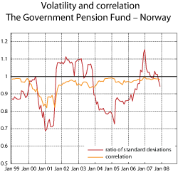 Figure 2.25 Volatility and correlation for the Government Pension Fund – Norway.
