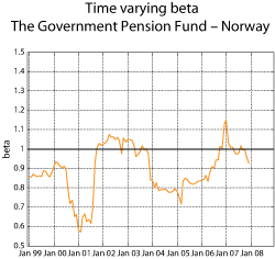 Figure 2.26 Time-varying beta of the Government Pension Fund – Norway.