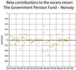 Figure 2.27 Beta contributions to the excess return on the Government Pension Fund – Norway. Per cent