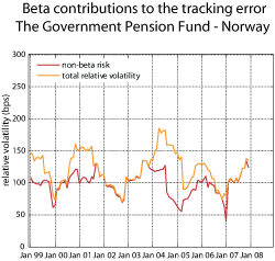 Figure 2.28 Beta contributions to the tracking error of the Government Pension Fund – Norway.