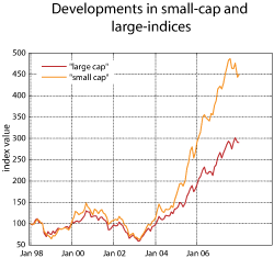 Figure 2.29 Developments in small-cap and large-cap indices on the Oslo Stock Exchange. Index 1998 = 100.