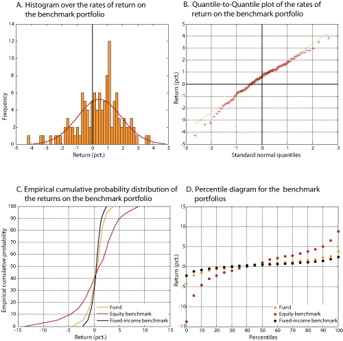 Figure 2.3 Distribution characteristics of the monthly nominal return (measured in local currency) on the benchmark portfolio of the Government Pension Fund – Global.