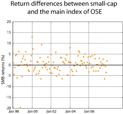 Figure 2.30 Return differences between small-cap and the main index of the Oslo Stock Exchange. Per cent