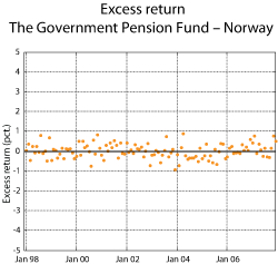 Figure 2.31 Excess return of the Government Pension Fund – Norway. Per cent.