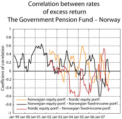 Figure 2.33 Correlation between the rates of excess return on the Government Pension Fund 
 – Norway