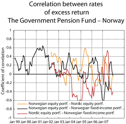 Figure 2.33 Correlation between the rates of excess return on the Government Pension Fund 
 – Norway