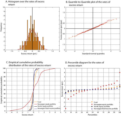 Figure 2.34 Distribution characteristics of the monthly rates of return on the Government Pension Fund – Norway