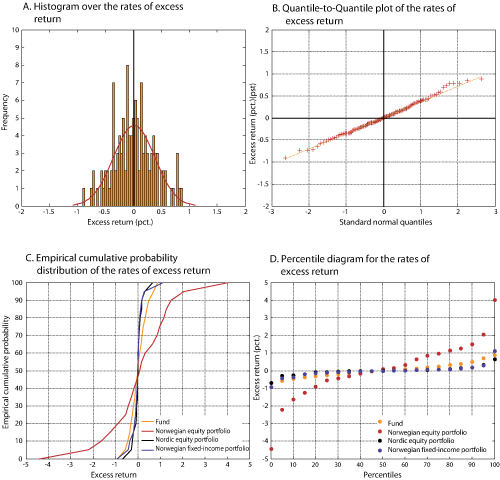 Figure 2.34 Distribution characteristics of the monthly rates of return on the Government Pension Fund – Norway