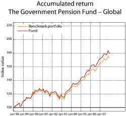 Figure 2.4 Accumulated return on the Government Pension Fund – Global. Local currency. Index by yearend 1997 = 100