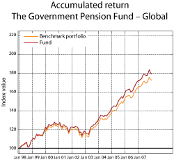 Figure 2.4 Accumulated return on the Government Pension Fund – Global. Local currency. Index by yearend 1997 = 100