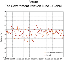 Figure 2.5 Returns on the Government Pension Fund – Global and the benchmark portfolio of the Fund. Monthly return data, 1998–2007. Local currency. Per cent