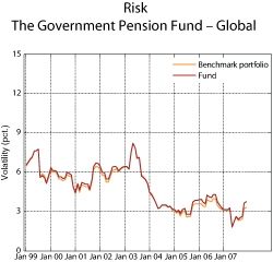 Figure 2.6 Rolling twelve-months standard deviations of returns for the Government Pension Fund – Gloal and the benchmark portfolio of the Fund. 1998–2007. Local currency. Per cent