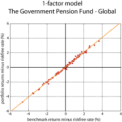Figure 2.7 The relationship between the return on the Government Pension Fund – Global and the return on the benchmark portfolio of the Fund. 1998-2007. Local currency. Per cent