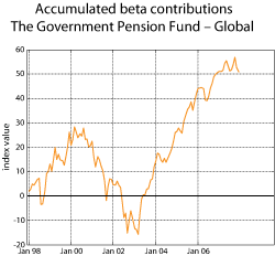 Figure 2.8 Accumulated beta contributions for the Government Pension Fund – Global. Index by yearend 2007 = 0
