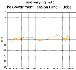 Figure 2.9 Time-varying beta for the Government Pension Fund – Global