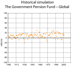 Figure 3.1 Historical simulated volatility for the Government Pension Fund – Global. Per cent.