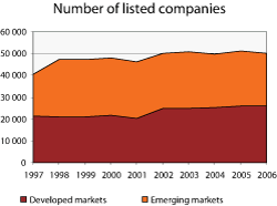 Figure 3.10 Number of listed limited companies in the world